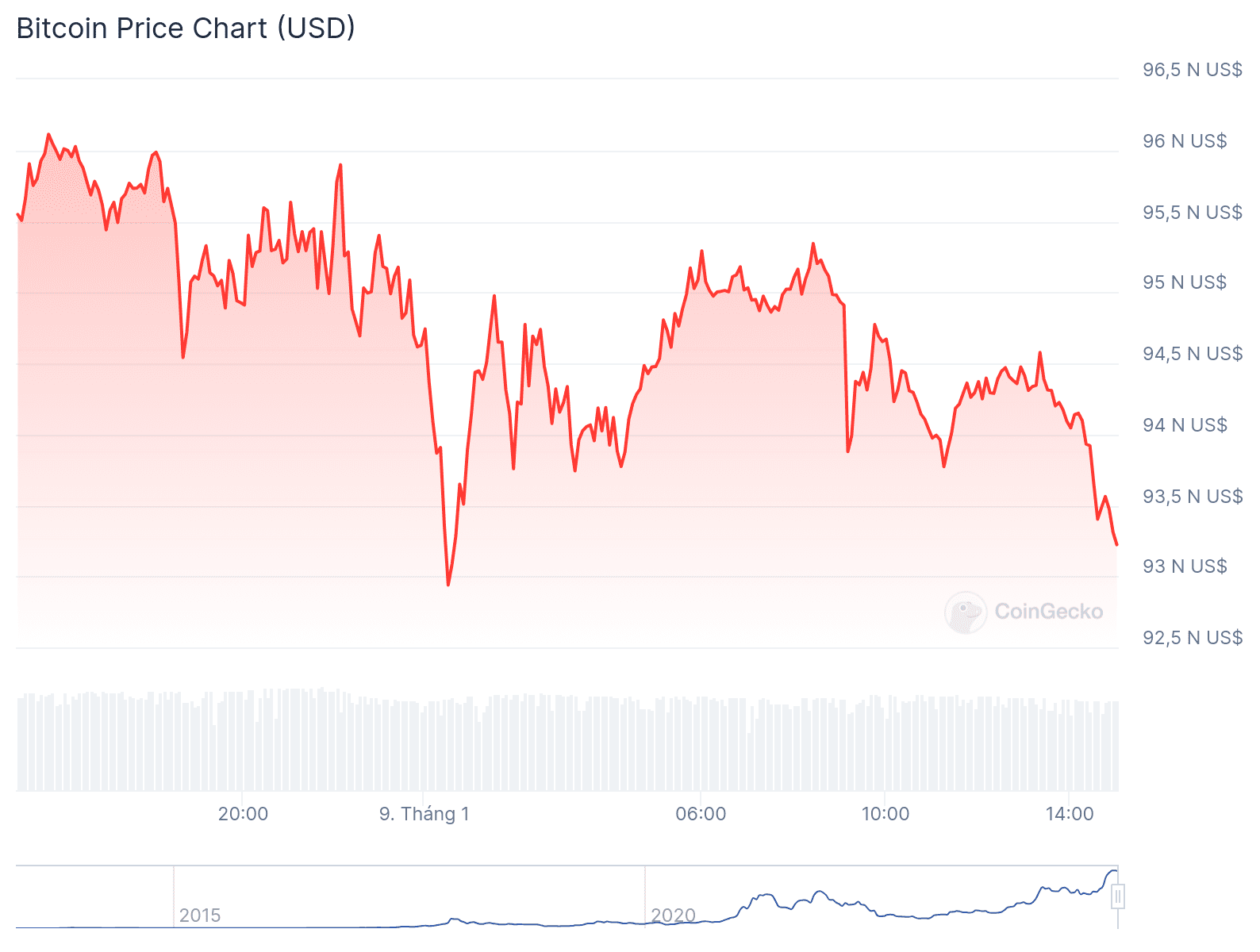 Giá Bitcoin chiều ngày 09/01/2025